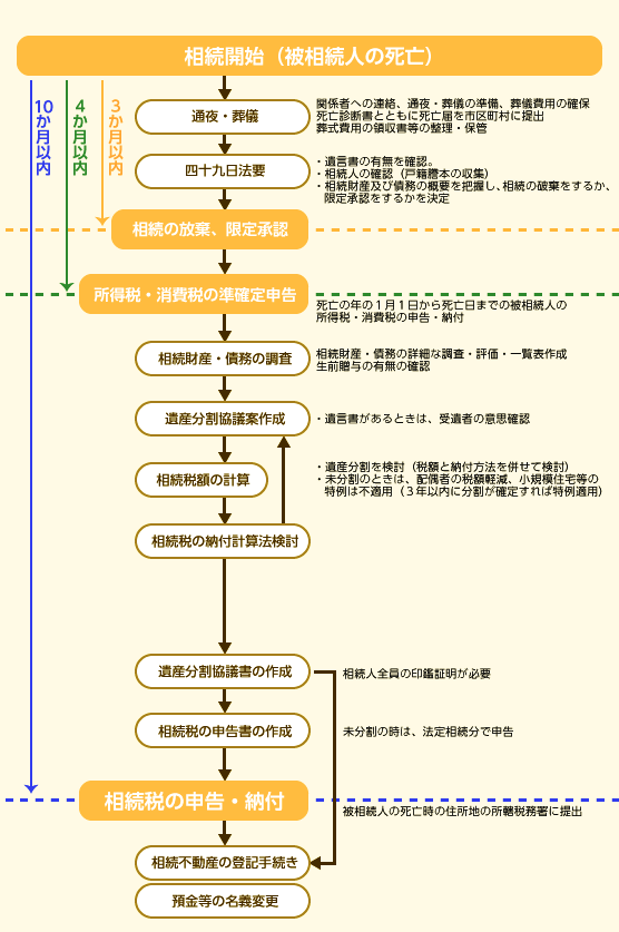 相続開始から納税までの流れ