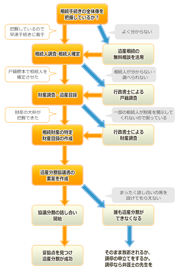 協議分割の流れ